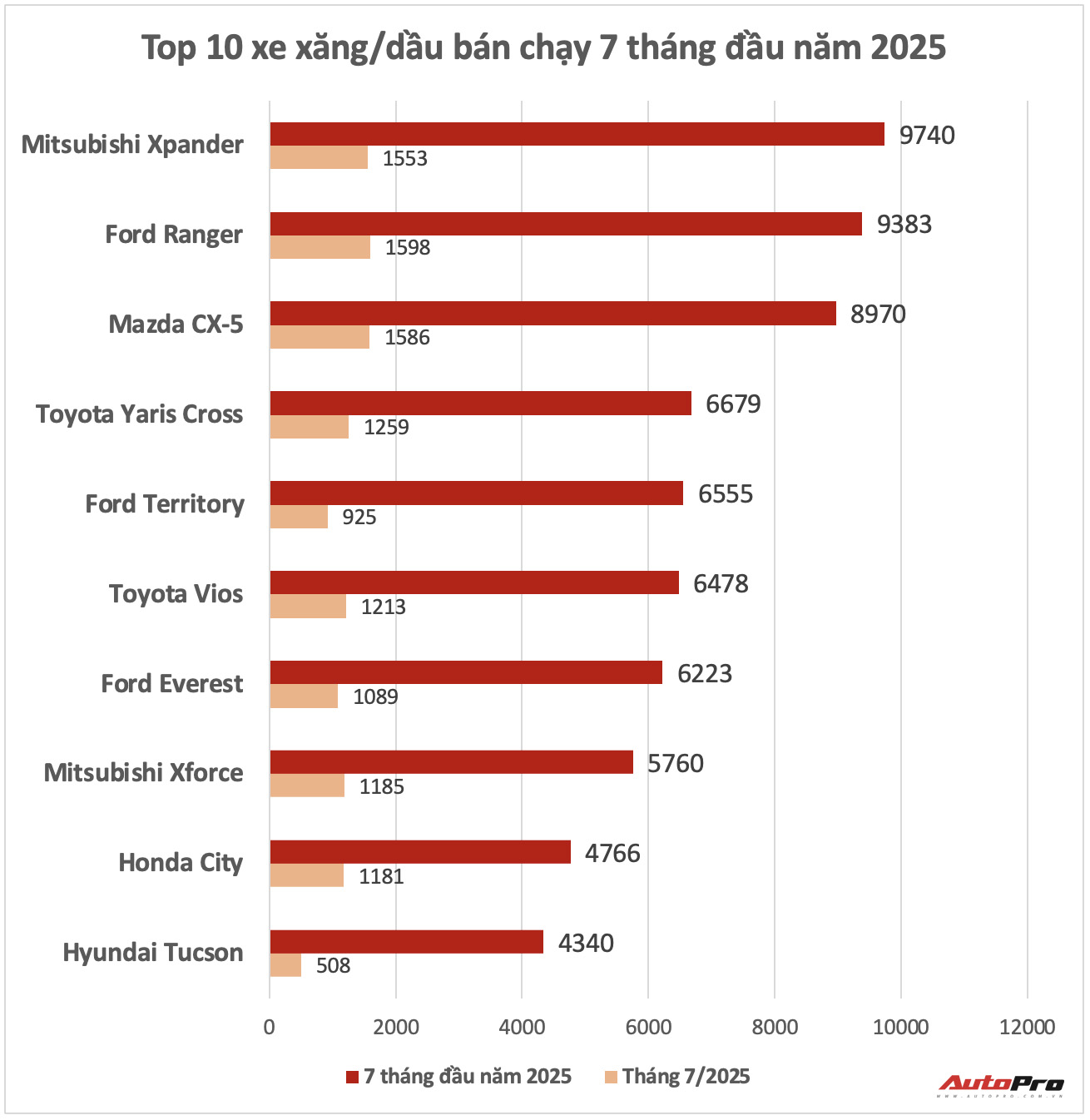 Mitsubishi Xpander lăn bánh tháng này tiết kiệm gần 100 triệu đồng, thêm áp lực cho Veloz Cross - Ảnh 1