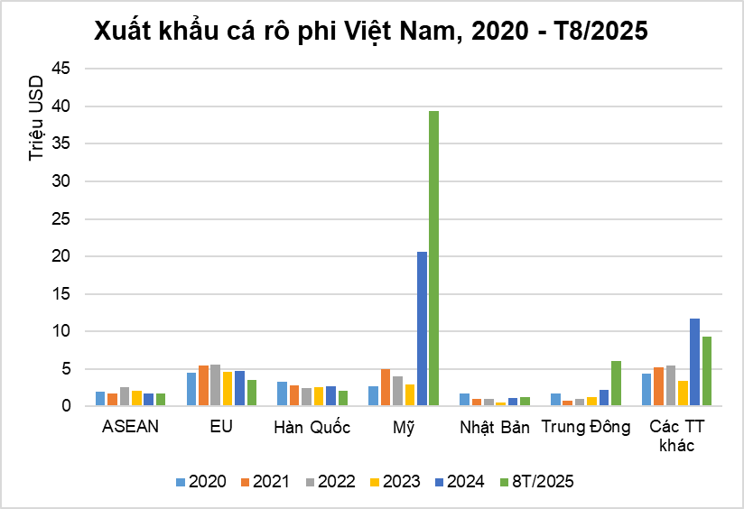 Một mặt hàng Việt Nam "xuất ngoại" tăng trưởng kỷ lục 3 chữ số, Mỹ ồ ạt gom đơn - Ảnh 2