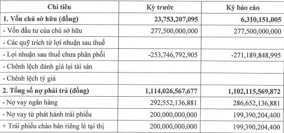 Đường Man của đại gia Đường ‘bia’ báo nợ phải trả gấp 174 lần vốn chủ sở hữu - Ảnh 1