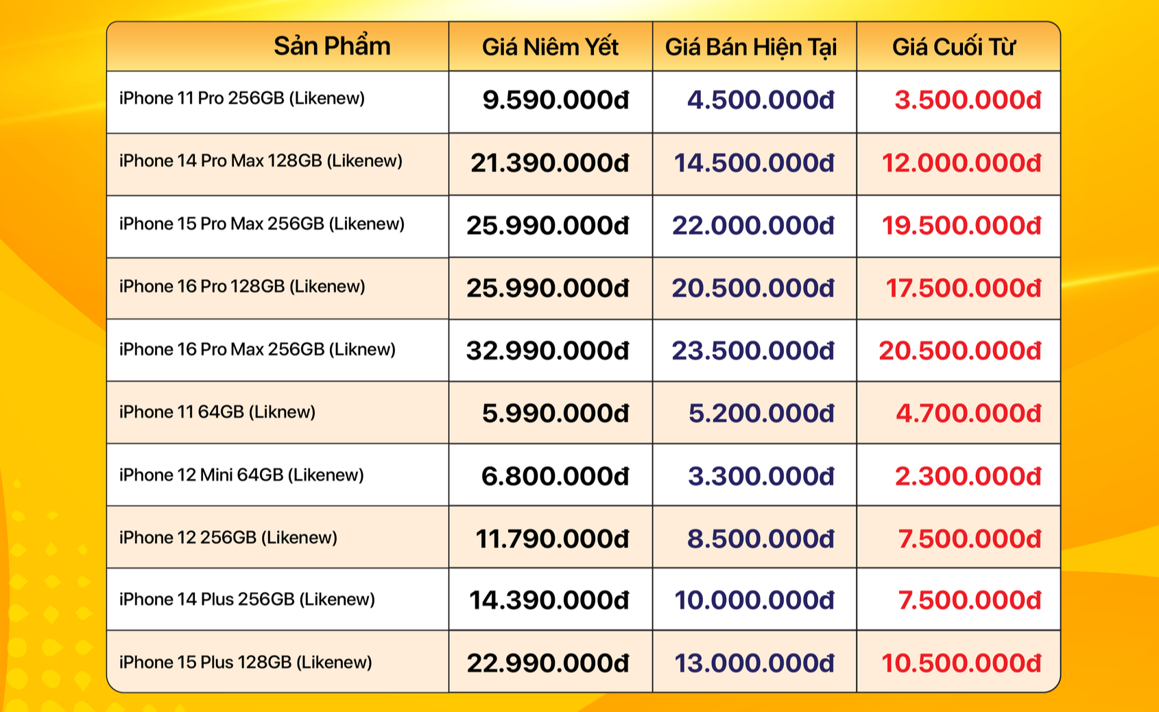 Bão giá iPhone cũ: iPhone 16 Pro Max, 15 Pro Max giảm kỷ lục, không mua bây giờ sẽ tiếc! - Ảnh 1