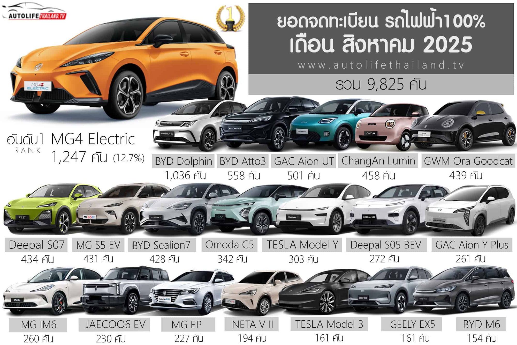 Buồn của nền kinh tế lớn thứ 2 ĐNÁ: Doanh số xe điện toàn thị trường không bằng 1 mình VinFast ở Việt Nam, cuộc chiến giảm giá nguy cơ bùng nổ cuối năm - Ảnh 2