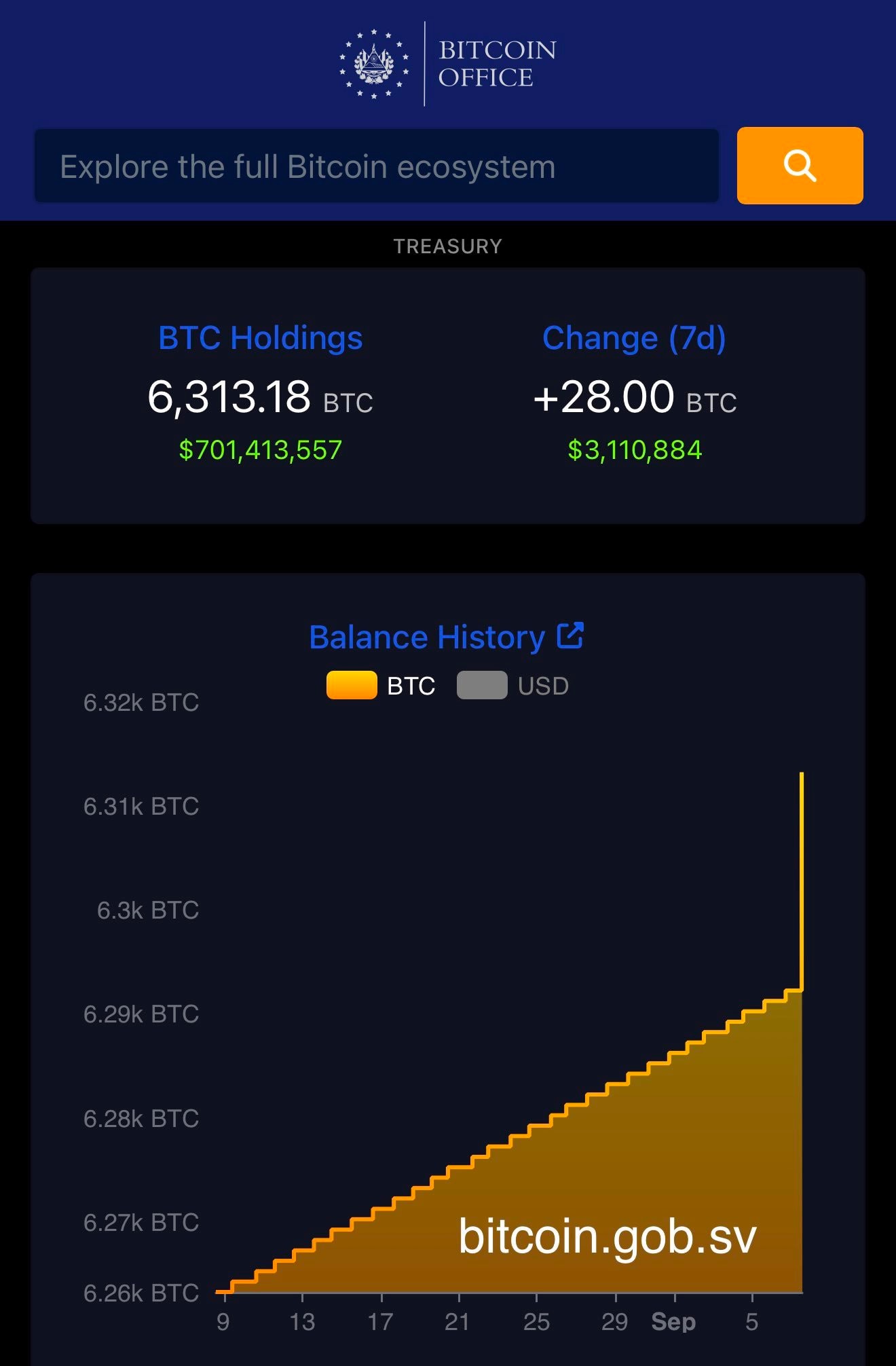 El Salvador mua thêm BTC nhân kỷ niệm 4 năm “Bitcoin Day” - Ảnh 1