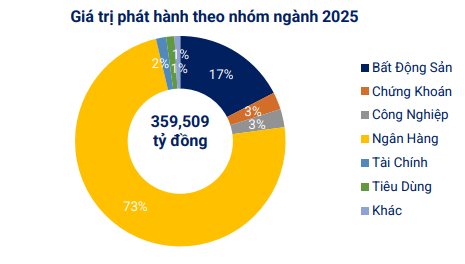 Gần 70.000 tỷ đồng trái phiếu dự kiến đáo hạn trong 4 tháng cuối năm - Ảnh 1