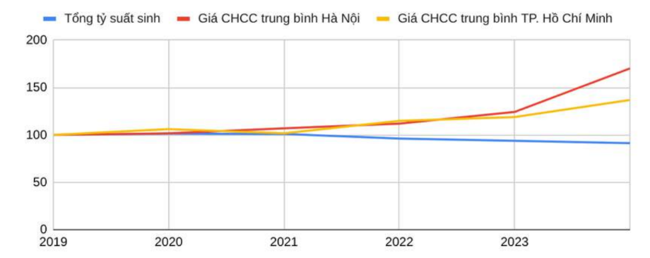 Nhà ở ngày càng đắt đỏ, tăng gấp 3 lần sau hơn một thập kỷ, tỷ suất sinh Việt Nam rơi xuống đáy lịch sử - Ảnh 2
