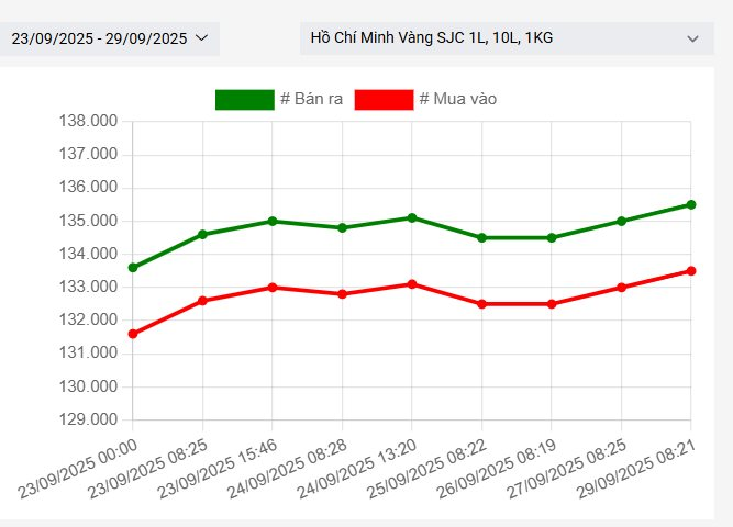 Sáng 29/9: Giá vàng trong nước tiếp tục lập đỉnh mới - Ảnh 1