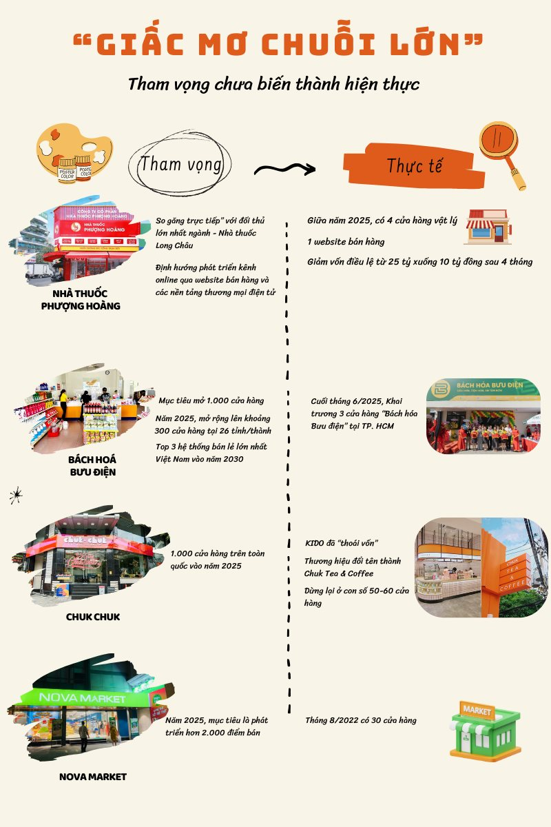 Những tuyên bố hùng hồn cho giấc mơ hàng nghìn cửa hàng của Nhà thuốc Phượng Hoàng, Bách hóa Bưu điện, Nova Market: Nay ra sao? - Ảnh 1