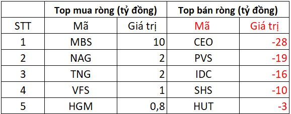 Phiên 10/9: Khối ngoại bán ròng đột biến hơn 3.000 tỷ đồng, cổ phiếu nào là tâm điểm "xả hàng"? - Ảnh 2