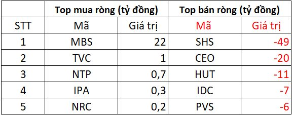 Phiên 11/9: Khối ngoại tiếp đà bán ròng hơn 1.250 tỷ đồng, "xả" mạnh một cổ phiếu chứng khoán - Ảnh 2