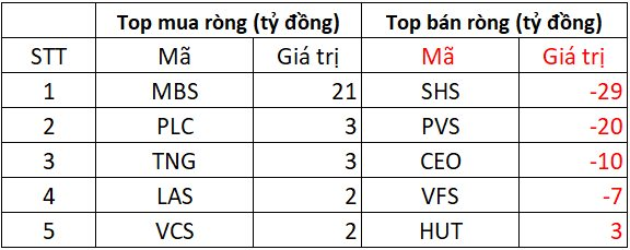 Khối ngoại tiếp đà bán ròng gần 1.200 tỷ đồng phiên cuối tuần, cổ phiếu nào bị "xả" mạnh nhất? - Ảnh 2