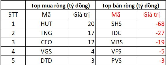 Khối ngoại tiếp đà bán ròng hơn 1.400 tỷ phiên đầu tuần, cổ phiếu nào là tâm điểm "xả hàng"? - Ảnh 2