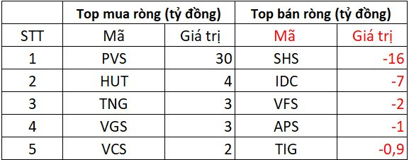 Phiên 17/9: Khối ngoại giảm đà bán ròng, ngược chiều tung hơn 200 tỷ gom một mã Bluechips - Ảnh 2