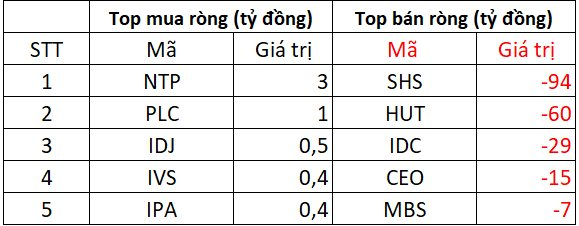 Khối ngoại bán ròng đột biến hơn 3.000 tỷ đồng phiên cơ cấu ETF, đâu là tâm điểm "xả hàng"? - Ảnh 2