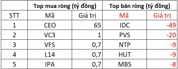 Phiên 24/9: Khối ngoại tiếp đà bán ròng gần 1.600 tỷ đồng, cổ phiếu nào bị "xả" mạnh nhất? - Ảnh 2