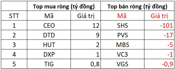 Khối ngoại "xả" 2.200 tỷ đồng cổ phiếu Việt Nam trong phiên cuối tuần, tâm điểm tại một mã chứng khoán - Ảnh 2