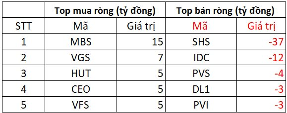 Khối ngoại "tranh thủ" gom gần 1.000 tỷ đồng cổ phiếu khi VN-Index giảm sâu, đâu là tâm điểm? - Ảnh 2