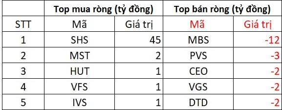 Phiên 9/9: Khối ngoại bán ròng hơn 850 tỷ đồng, cổ phiếu nào bị xả mạnh nhất? - Ảnh 2