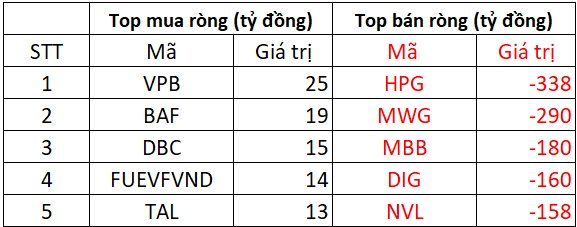 Phiên 10/9: Khối ngoại bán ròng đột biến hơn 3.000 tỷ đồng, cổ phiếu nào là tâm điểm "xả hàng"? - Ảnh 1