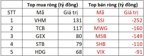 Phiên 11/9: Khối ngoại tiếp đà bán ròng hơn 1.250 tỷ đồng, "xả" mạnh một cổ phiếu chứng khoán - Ảnh 1