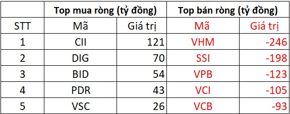 Phiên 24/9: Khối ngoại tiếp đà bán ròng gần 1.600 tỷ đồng, cổ phiếu nào bị "xả" mạnh nhất? - Ảnh 1