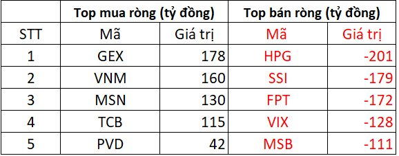 Khối ngoại tiếp đà bán ròng gần 1.200 tỷ đồng phiên cuối tuần, cổ phiếu nào bị "xả" mạnh nhất? - Ảnh 1