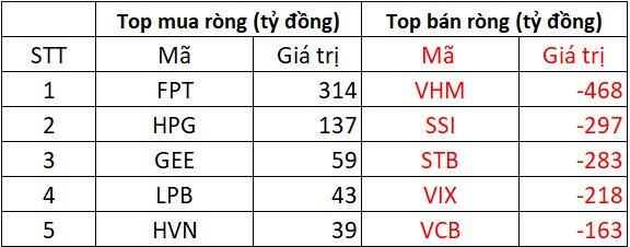 Khối ngoại bán ròng đột biến hơn 3.000 tỷ đồng phiên cơ cấu ETF, đâu là tâm điểm "xả hàng"? - Ảnh 1