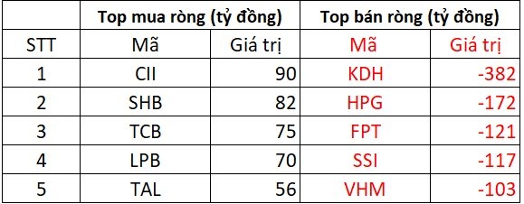 Phiên 30/9: Khối ngoại tiếp đà bán ròng, "xả" gần 400 tỷ tại một cổ phiếu bất động sản - Ảnh 1