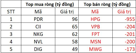 Phiên 3/9: Khối ngoại tiếp đà bán ròng gần 3.000 tỷ đồng, cổ phiếu nào bị "xả" mạnh nhất? - Ảnh 1