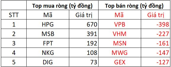 Khối ngoại chi gần 700 tỷ "gom" một mã Bluechips trong ngày VN-Index lập đỉnh cao mới - Ảnh 1