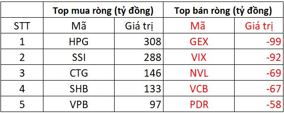 Khối ngoại "tranh thủ" gom gần 1.000 tỷ đồng cổ phiếu khi VN-Index giảm sâu, đâu là tâm điểm? - Ảnh 1
