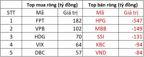 Phiên 9/9: Khối ngoại bán ròng hơn 850 tỷ đồng, cổ phiếu nào bị xả mạnh nhất? - Ảnh 1