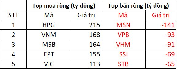 Phiên 17/9: Khối ngoại giảm đà bán ròng, ngược chiều tung hơn 200 tỷ gom một mã Bluechips - Ảnh 1