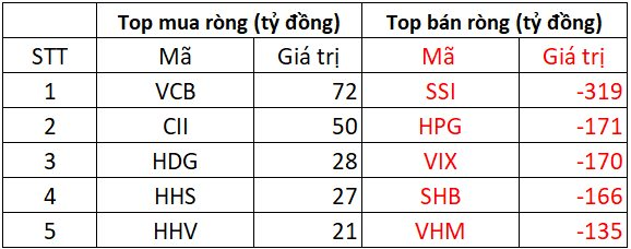 Khối ngoại "xả" 2.200 tỷ đồng cổ phiếu Việt Nam trong phiên cuối tuần, tâm điểm tại một mã chứng khoán - Ảnh 1