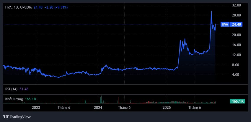 Cổ phiếu doanh nghiệp vừa thông qua kế hoạch làm sàn giao dịch tài sản số tăng "phi mã" 300% từ đầu năm - Ảnh 1