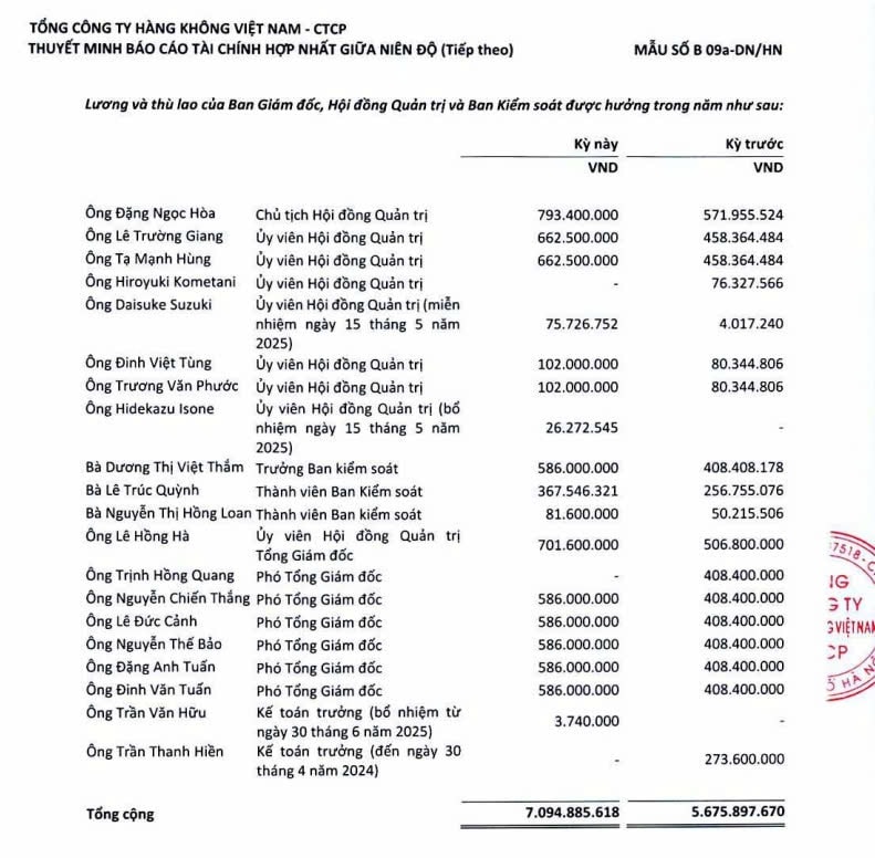 Thu nhập lãnh đạo Vietnam Airlines tăng 25%, Chủ tịch và TGĐ nhận 700 - 800 triệu trong 6T2025, vẫn thấp hơn Thai Airways và 'thua xa' Singapore Airlines - Ảnh 1
