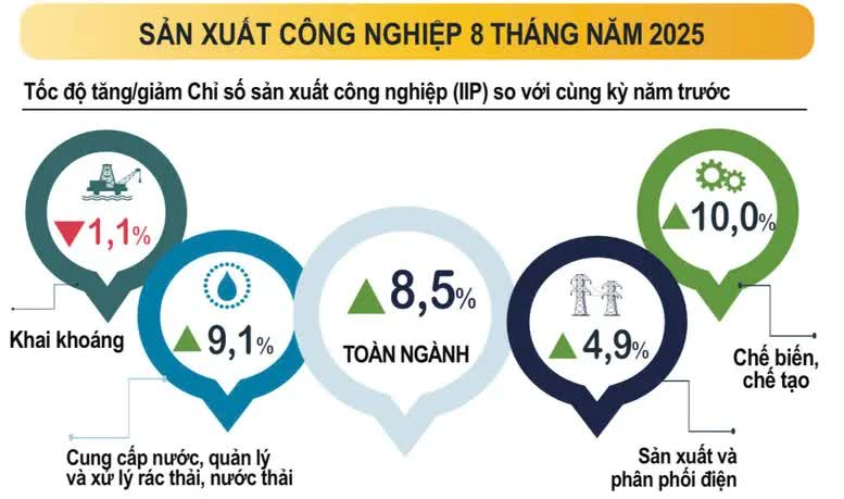 Sản xuất công nghiệp đồng loạt tăng ở cả 34 địa phương - Ảnh 1
