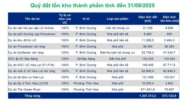 Becamex IJC: Quỹ đất hàng triệu mét vuông và câu chuyện hạ tầng dẫn dắt đà tăng trưởng lợi nhuận - Ảnh 1