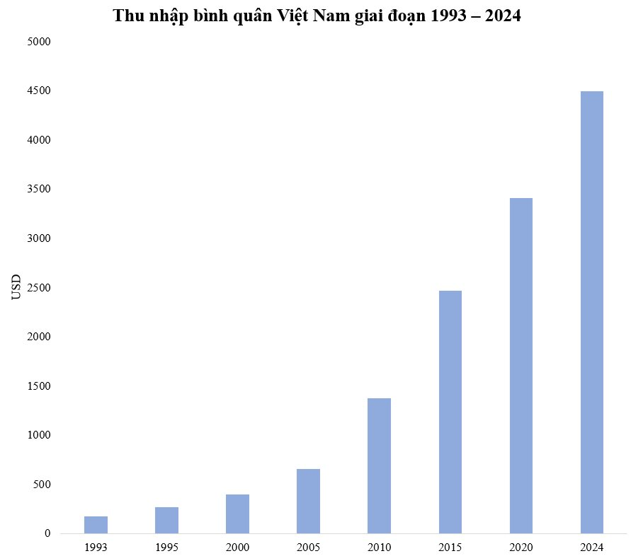 Thu nhập bình quân Việt Nam từng xếp thứ 172/178 trên thế giới, hiện nhảy vọt thế nào? - Ảnh 2