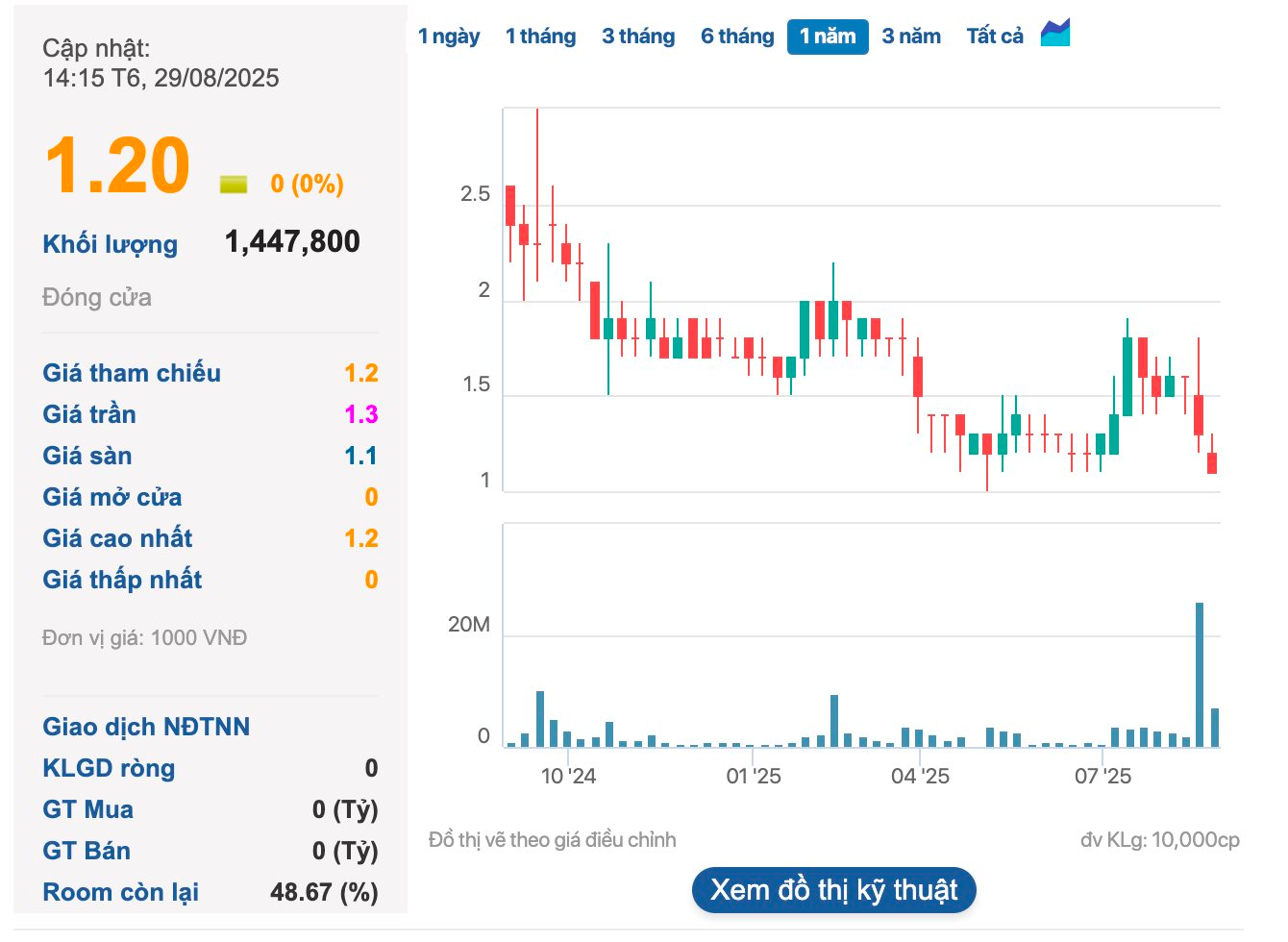 Cổ phiếu dò đáy, Chủ tịch Tập đoàn Đua Fat bị bán giải chấp 14,7 triệu cổ phiếu trong vòng 3 phiên, 'bay' hơn 18% vốn cổ phần - Ảnh 1