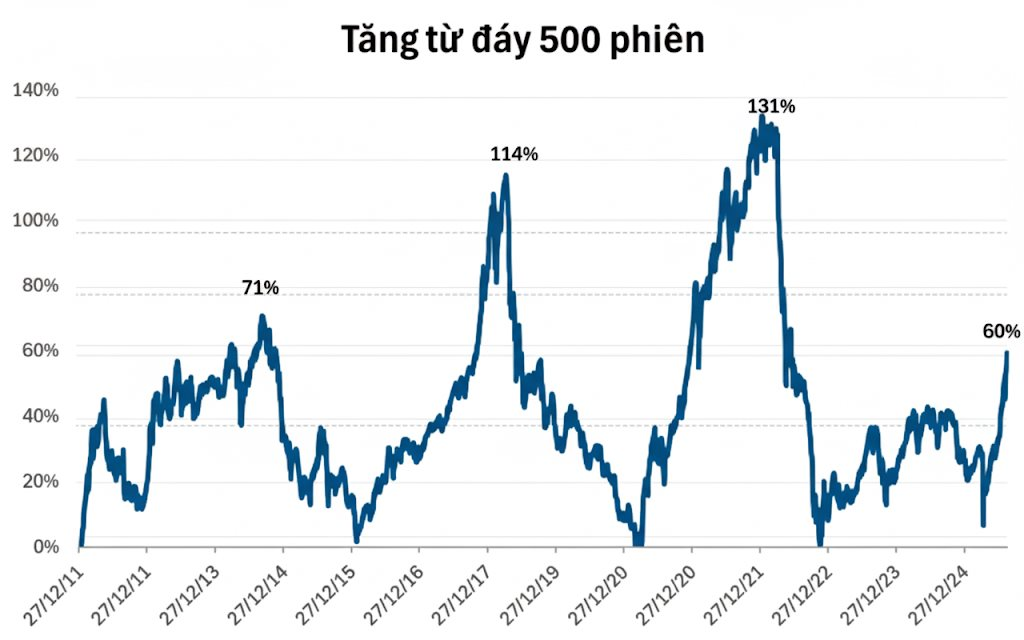 Góc nhìn chuyên gia: Đà tăng của thị trường mới đi nửa chặng đường, nhà đầu tư cần chọn đúng cổ phiếu thay vì “ăn theo sóng” - Ảnh 2