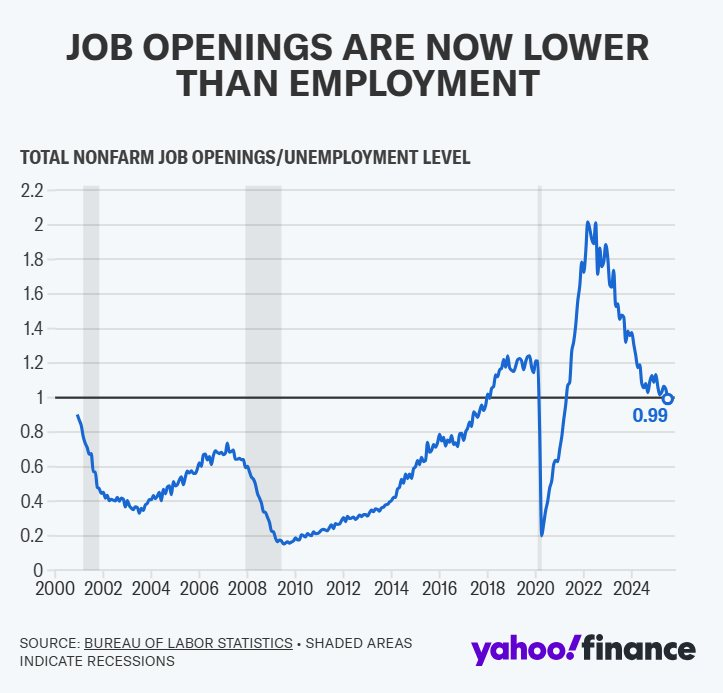 Lần đầu tiên sau 4 năm, thị trường lao động Mỹ lặp lại tình trạng đáng báo động: Dự đoán Fed cắt giảm lãi suất tăng lên 95% - Ảnh 1