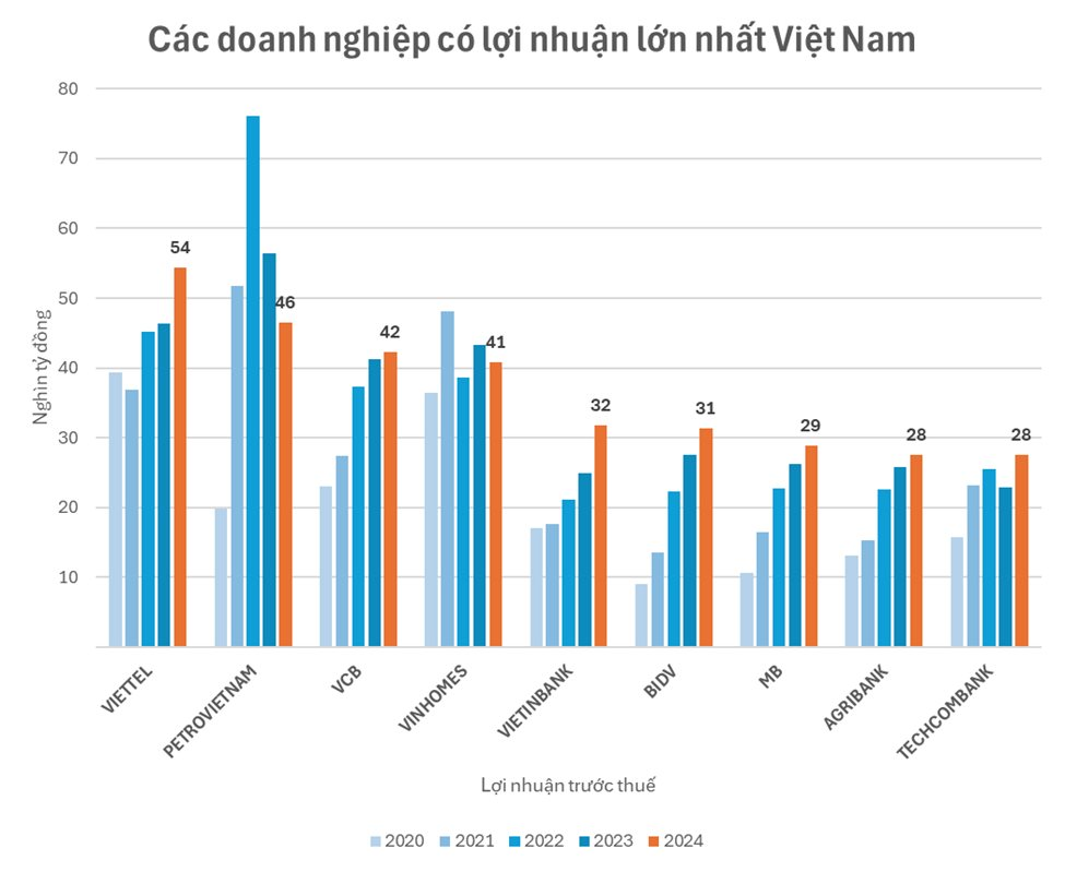 Lần đầu tiên một doanh nghiệp công nghệ - viễn thông trở thành doanh nghiệp có lợi nhuận lớn nhất Việt Nam - Ảnh 2