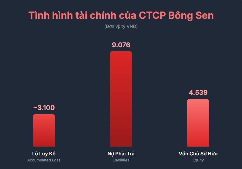 DN liên quan Trương Mỹ Lan nắm trong tay loạt khách sạn đắc địa bậc nhất Hà Nội và Tp.HCM đã lỗ luỹ kế 3.100 tỷ, “gánh” khoản nợ 9.000 tỷ đồng - Ảnh 2