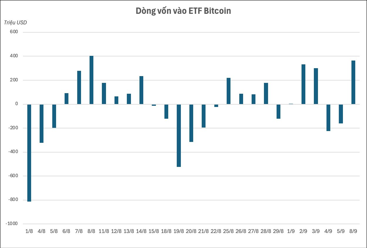 Các "cá voi" ETF Bitcoin tổng quy mô 146 tỷ USD vừa có phiên giải ngân mạnh nhất trong vòng một tháng qua - Ảnh 1