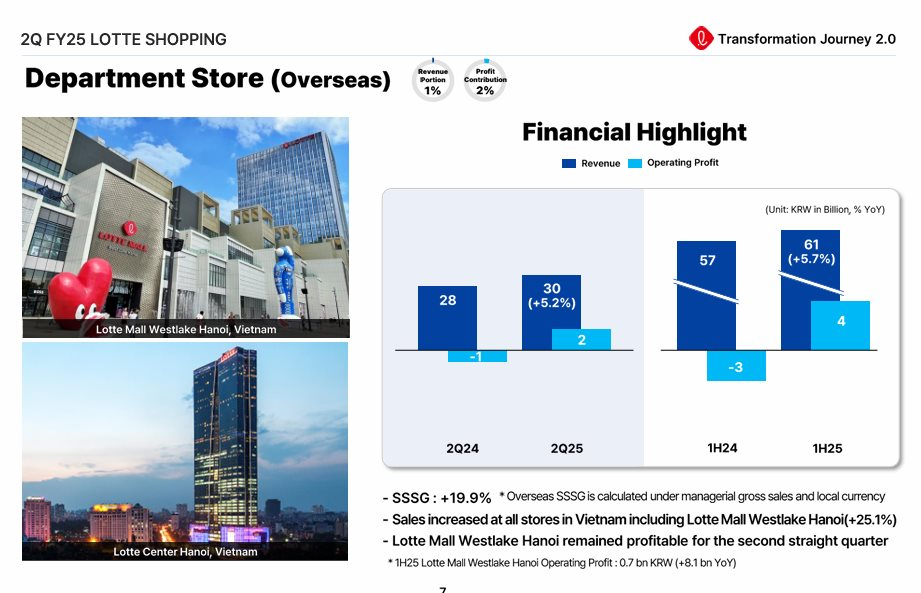 Kinh doanh ảm đạm tại quê nhà, 'đại gia' bán lẻ hàng đầu Hàn Quốc tìm thấy 'mỏ vàng' Việt Nam và quyết định chơi lớn: Mở thêm 2-3 TTTM to như Lotte Mall West Lake Hanoi - Ảnh 5