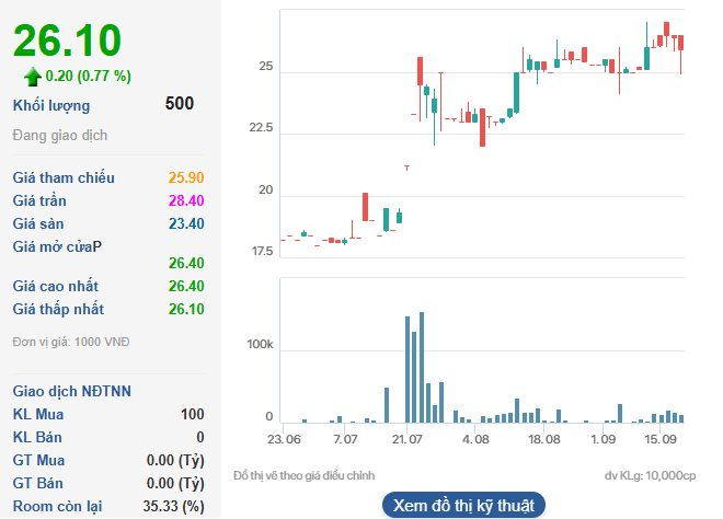Một công ty sản xuất bê tông chốt ngày trả cổ tức bằng tiền mặt tỷ lệ 20%, cổ phiếu tăng vọt 35% trong 2 tháng - Ảnh 2