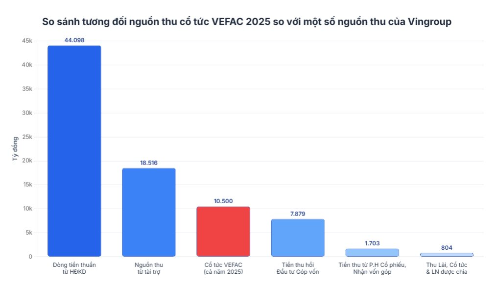 'Siêu mỏ tiền' bơm 10.500 tỷ cho Vingroup - Ảnh 2