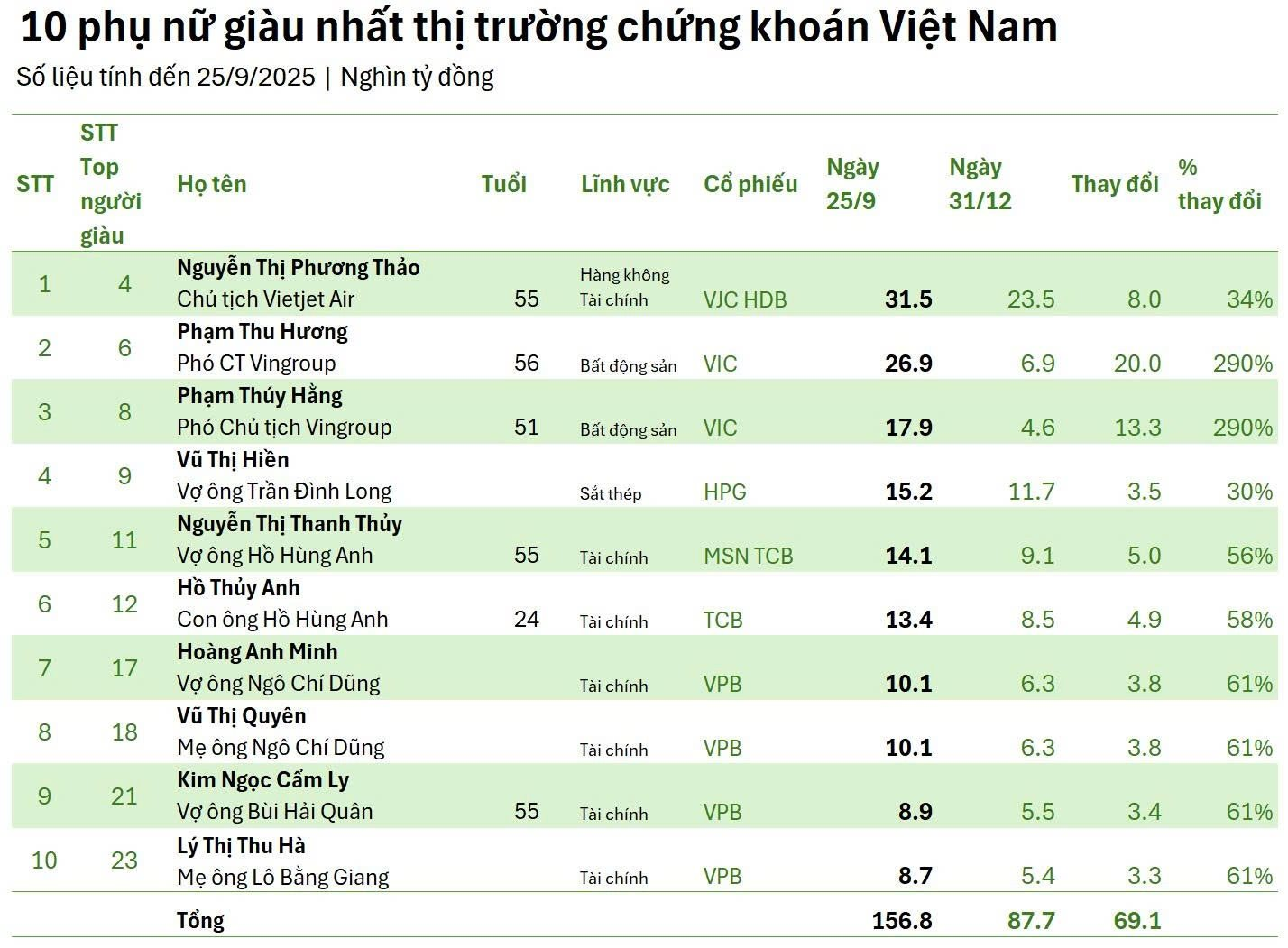 10 người phụ nữ giàu nhất TTCK Việt Nam nắm trong tay 156.800 tỷ đồng: Xuất hiện 2 nữ tỷ phú đô la, có người tăng tài sản gần 300% - Ảnh 2