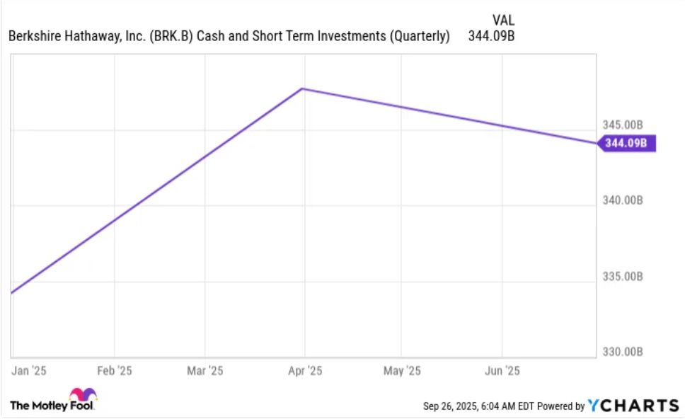 Warren Buffett có động thái trái ngược bất ngờ khi S&P 500 tăng kỷ lục: Ông có biết điều gì mà Phố Wall không biết? - Ảnh 2