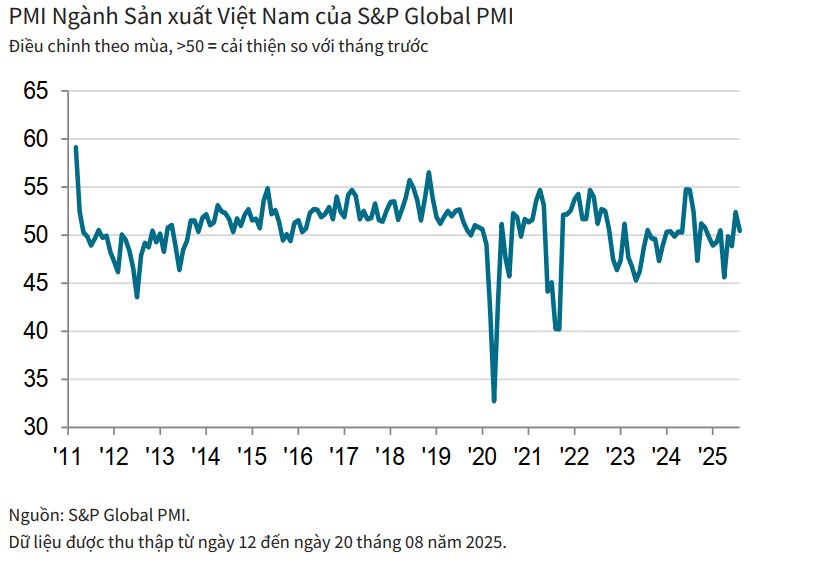 Dù PMI tháng 8 giảm nhẹ do đơn hàng sụt giảm vì thuế đối ứng, chuyên gia quốc tế chỉ ra điểm sáng trong bức tranh ngành sản xuất Việt Nam - Ảnh 1