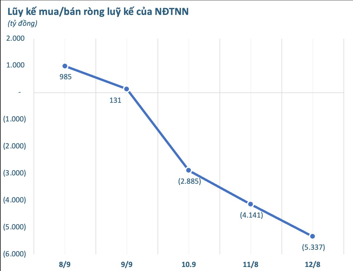 Một mã Bluechips bất ngờ bị khối ngoại bán ròng trên 800 tỷ trong tuần 8-12/9 - Ảnh 1